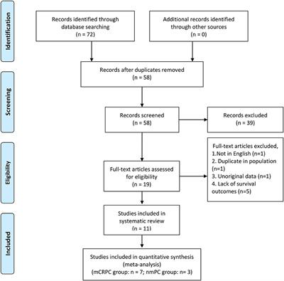 Revealing the prognostic and clinicopathological significance of systemic immune-inflammation index in patients with different stage prostate cancer: A systematic review and meta-analysis